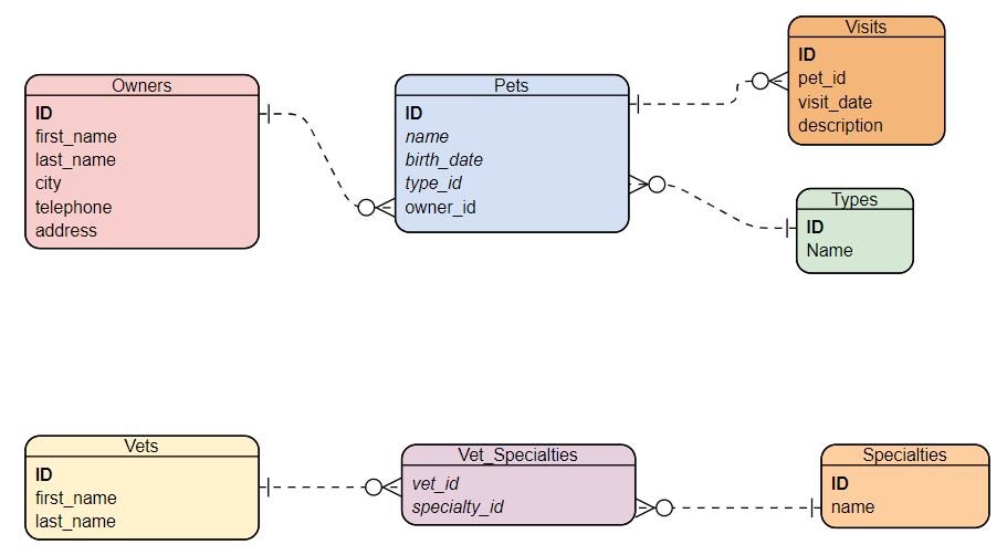 Diagrama de ER