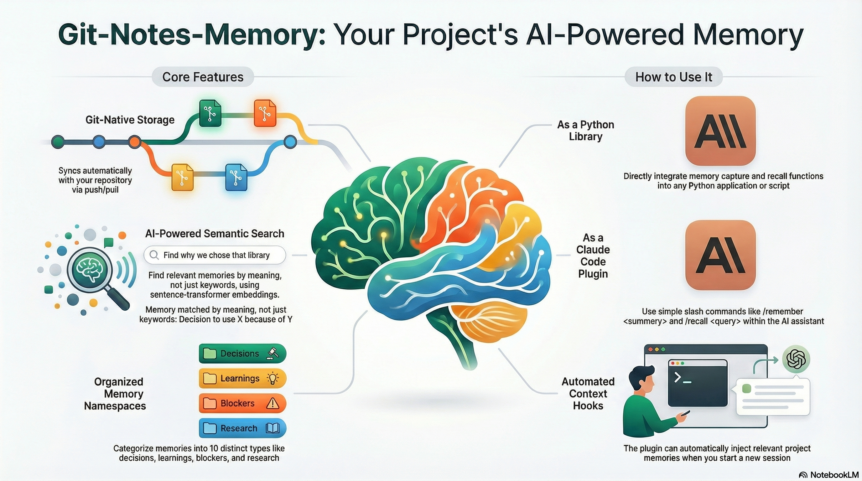 Git Notes Memory Architecture