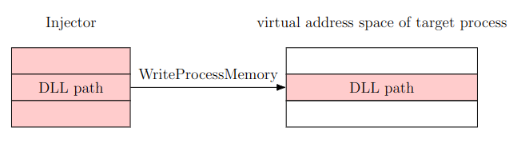 DLL Injection WriteProcessMemory