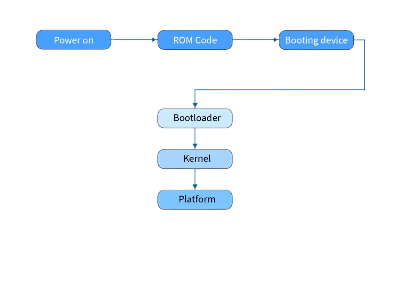 Bootloader Bootloader credits: www.scaler.com