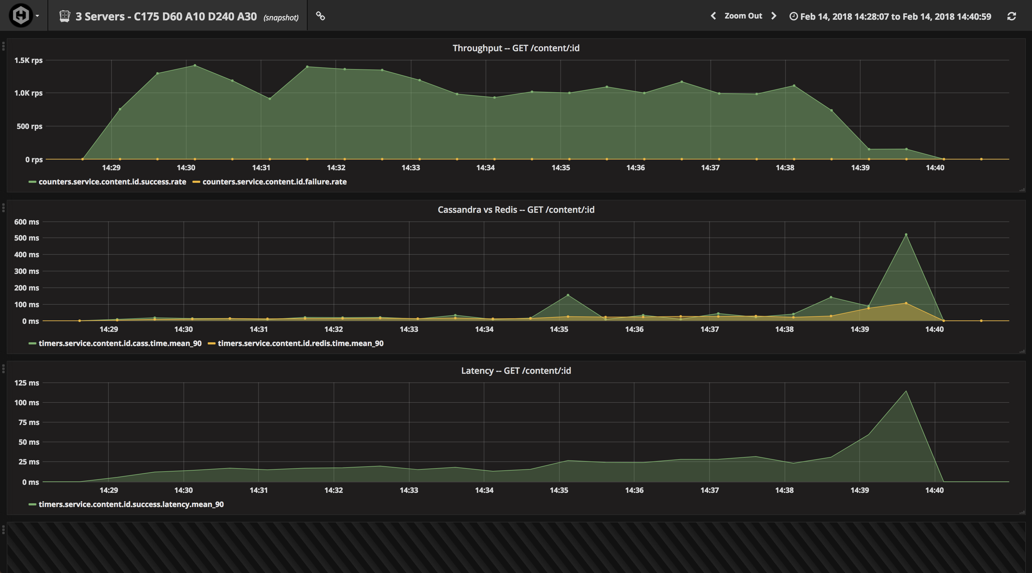 Netflix Content Microservice Achieved Metrics