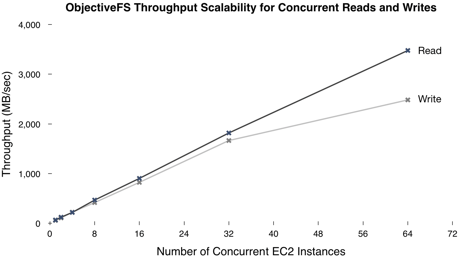 Amazon S3 Shared File System Throughput Performance