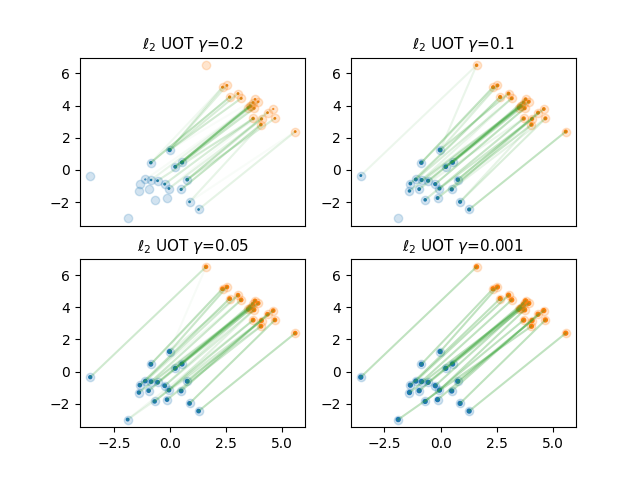 $\ell_2$ UOT $\gamma$=0.2, $\ell_2$ UOT $\gamma$=0.1, $\ell_2$ UOT $\gamma$=0.05, $\ell_2$ UOT $\gamma$=0.001