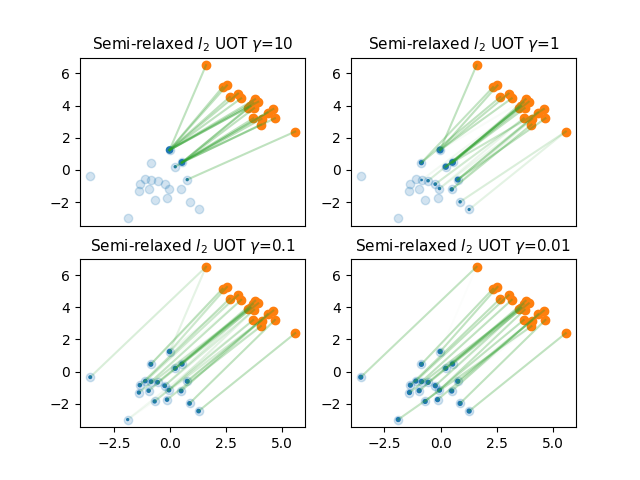 Semi-relaxed $l_2$ UOT $\gamma$=10, Semi-relaxed $l_2$ UOT $\gamma$=1, Semi-relaxed $l_2$ UOT $\gamma$=0.1, Semi-relaxed $l_2$ UOT $\gamma$=0.01