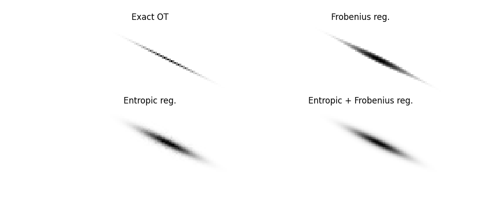 Exact OT, Frobenius reg., Entropic reg., Entropic + Frobenius reg.