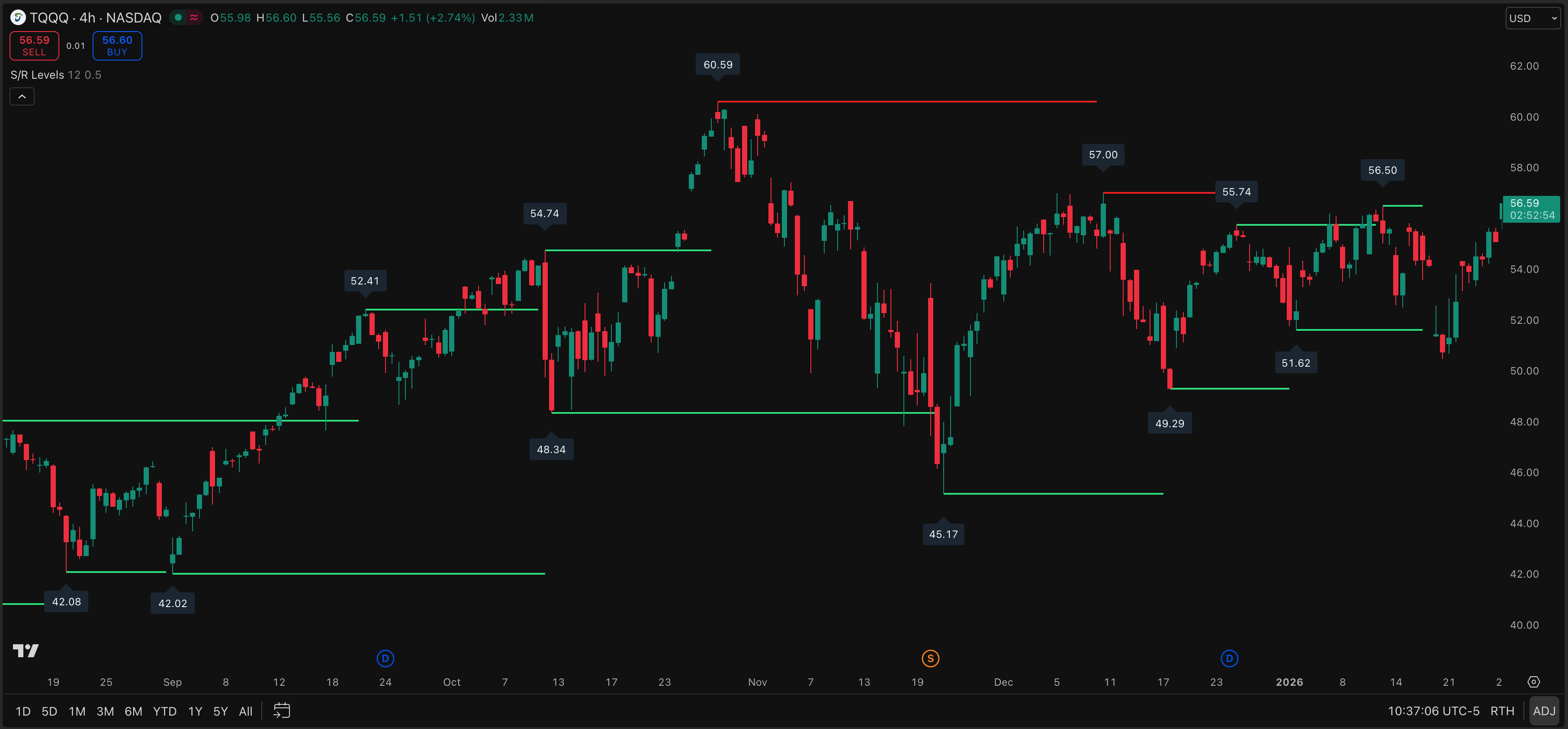 Support-Resistance Levels - Premium TradingView Indicator