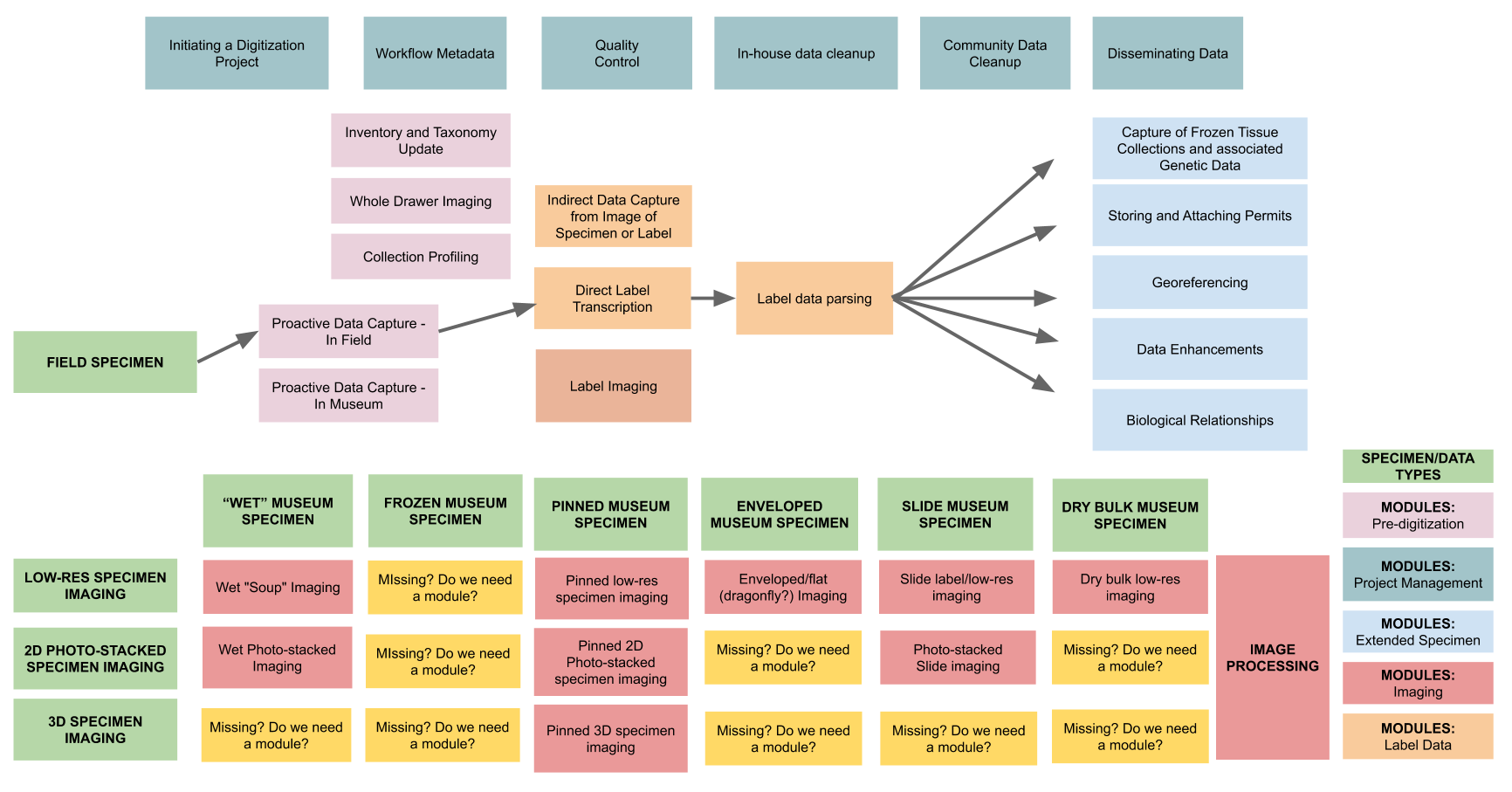 Map of digitization modules