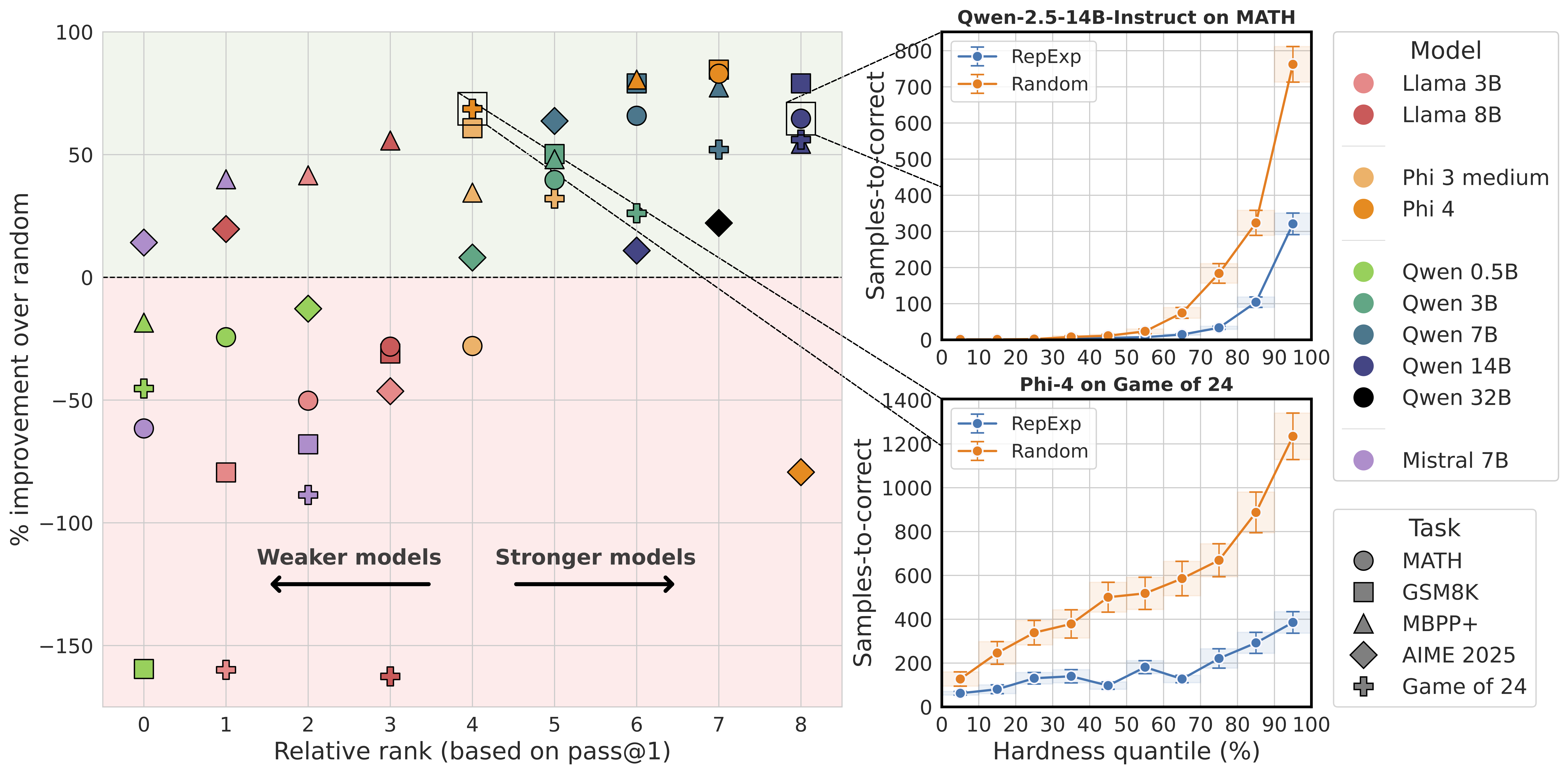 RF #2 & #3: The benefits of RepExp grow with model strength. RepExp provides more improvement for harder questions.