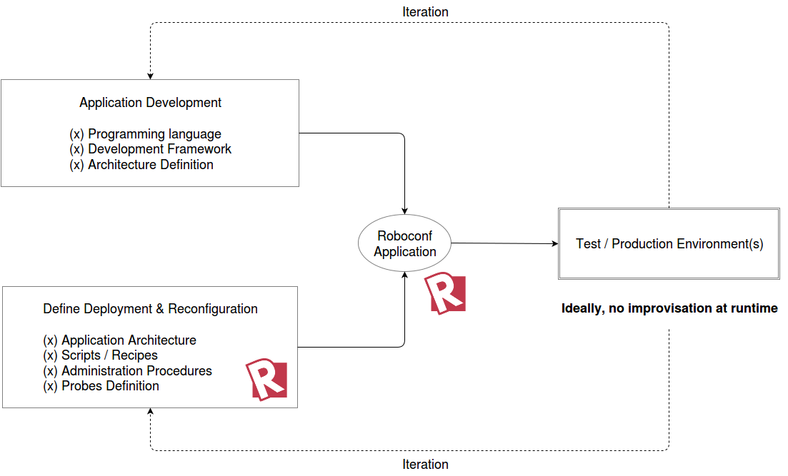 Roboconf's workflow
