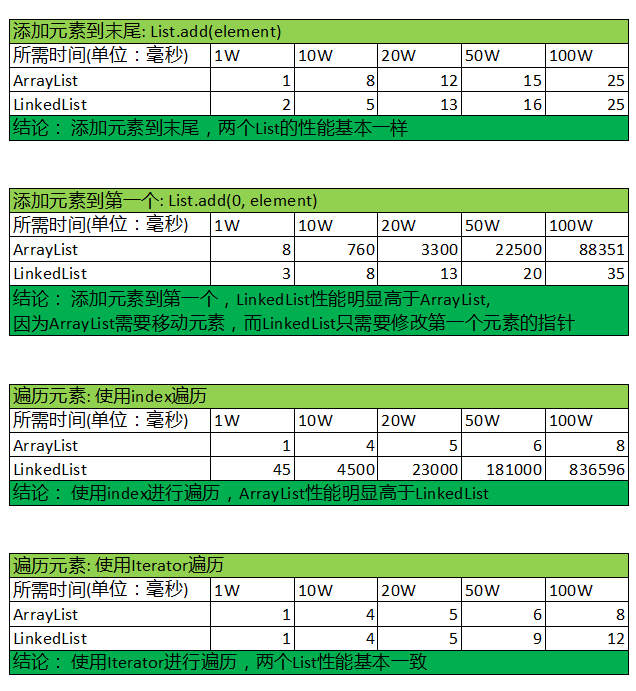 ArrayList&LinkedList性能对比