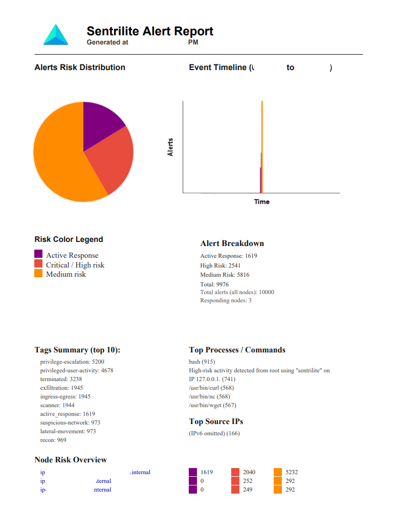 Sentrilite automated alert summary report showing threat classifications, response actions, and compliance-ready audit details