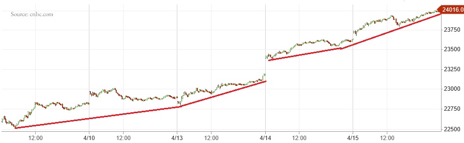 Picture of the Nasdaq composite on the 5 minute scale.