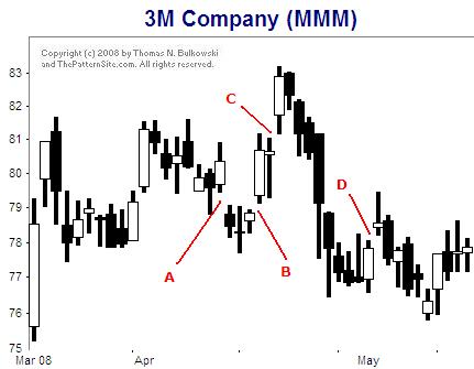 Rising and falling windows on the daily scale