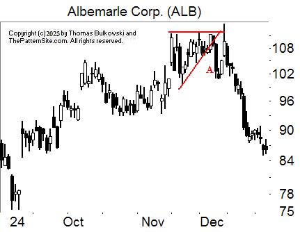 Ascending triangle chart pattern