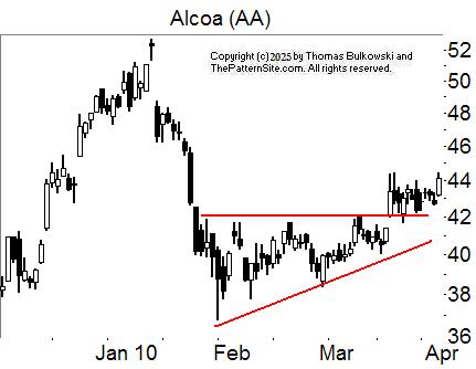 Ascending triangle chart pattern