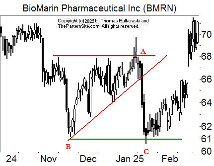 Ascending triangle chart pattern