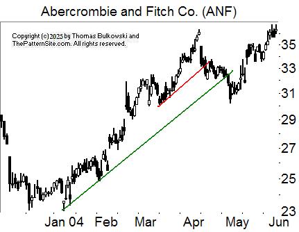 Bump-and-run reversal top chart pattern