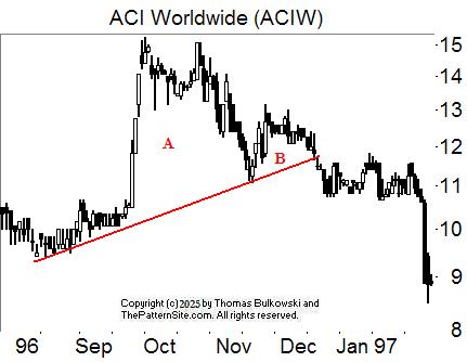 Bump-and-run reversal top chart pattern