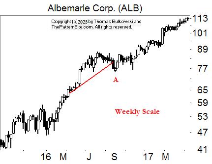 Bump-and-run reversal top chart pattern