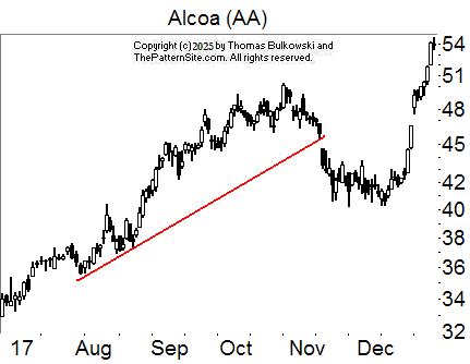 Bump-and-run reversal top chart pattern