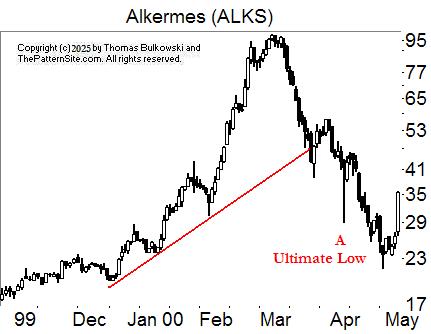Bump-and-run reversal top chart pattern