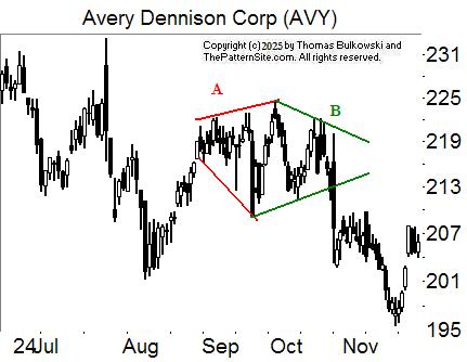 Broadening top chart pattern