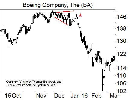 Broadening top chart pattern