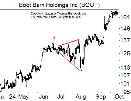 Broadening top chart pattern