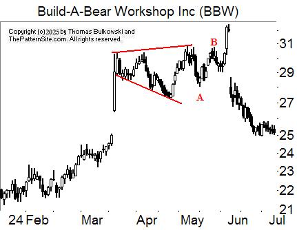 Broadening top chart pattern