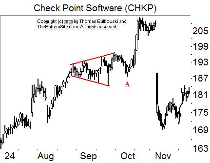 Broadening top chart pattern