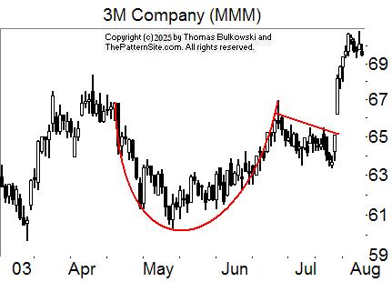 Cup with handle chart pattern