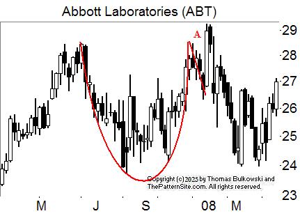 Cup with handle chart pattern