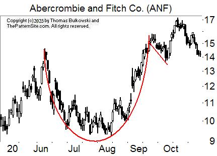 Cup with handle chart pattern