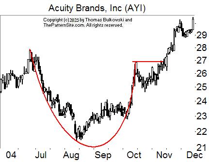 Cup with handle chart pattern