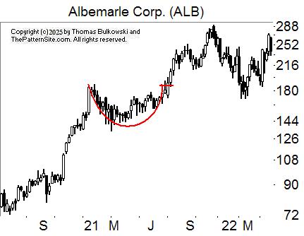 Cup with handle chart pattern
