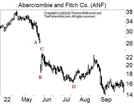 Dead-cat bounce event pattern