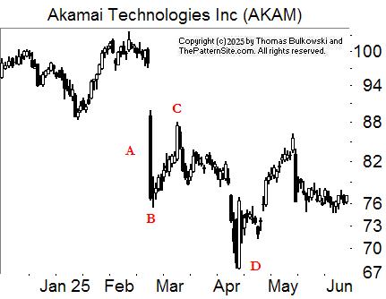 Dead-cat bounce event pattern