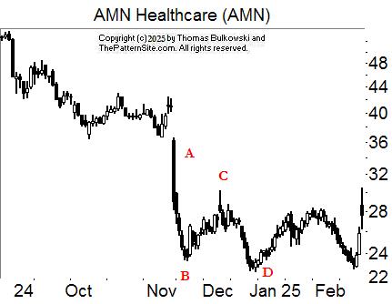 Dead-cat bounce event pattern