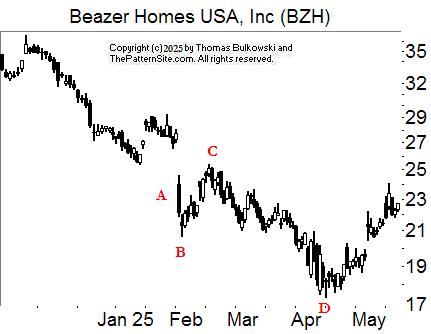 Dead-cat bounce event pattern