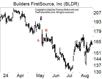 Dead-cat bounce event pattern