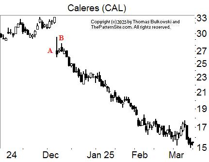 Dead-cat bounce event pattern