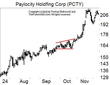 Broadening formation, right-angled and ascending chart pattern