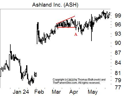 Broadening formation, right-angled and ascending chart pattern