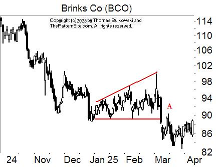 Broadening formation, right-angled and ascending chart pattern