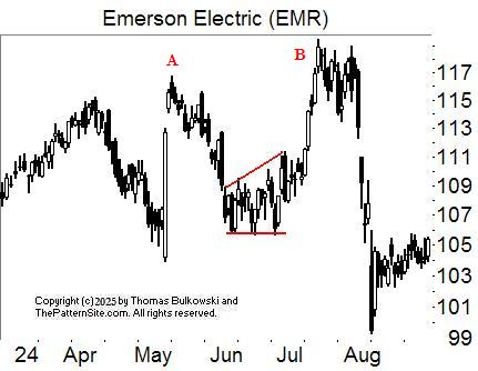 Broadening formation, right-angled and ascending chart pattern