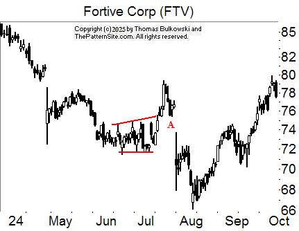 Broadening formation, right-angled and ascending chart pattern