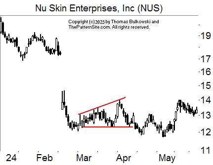Broadening formation, right-angled and ascending chart pattern