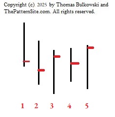 2-step reversal pattern