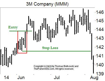 bullish 2-step reversal in MMM