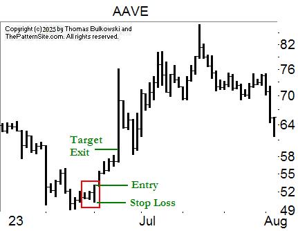 Bullish Double-Key Reversal in ITA